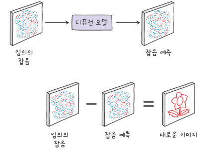 디퓨전 모델의 단계별 생성 과정