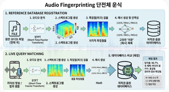 오디오 핑거프린팅 감지 원리