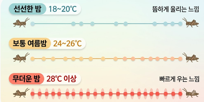 기온대별 귀뚜라미 울음 리듬 변화
