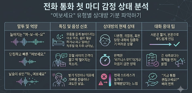뇌와 청각 신경을 통한 감정 파악 과정