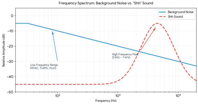How high-frequency hissing sounds stand out against background noise