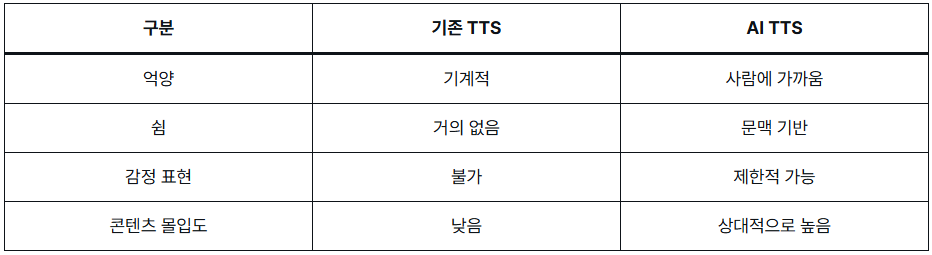 AI TTS와 기존 TTS 품질 비교