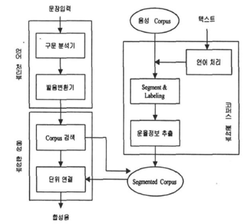 목적별 TTS 선택 흐름도